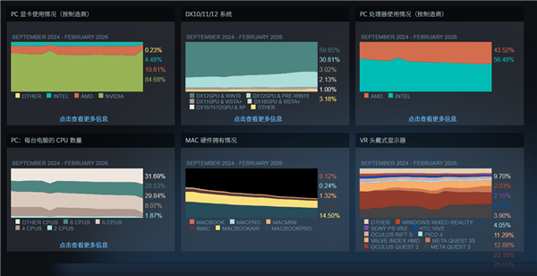 2026年2月Steam平台各类硬件使用情况概览图