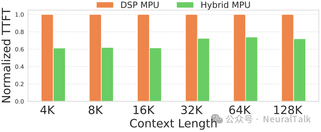 混合MPU消融实验TTFT对比图