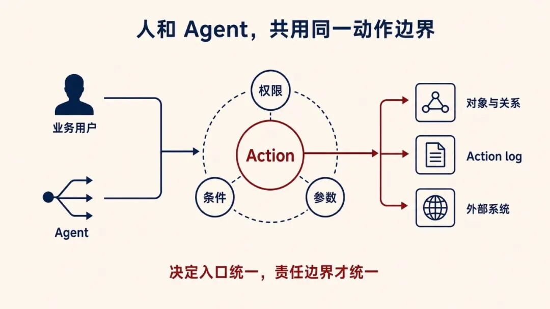 人与 Agent 共用同一 Action 动作边界的架构示意图