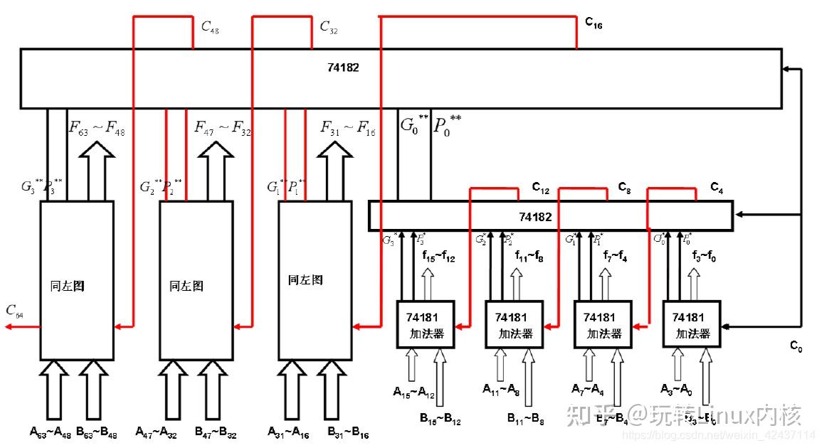 多位并行加法器进位传递机制