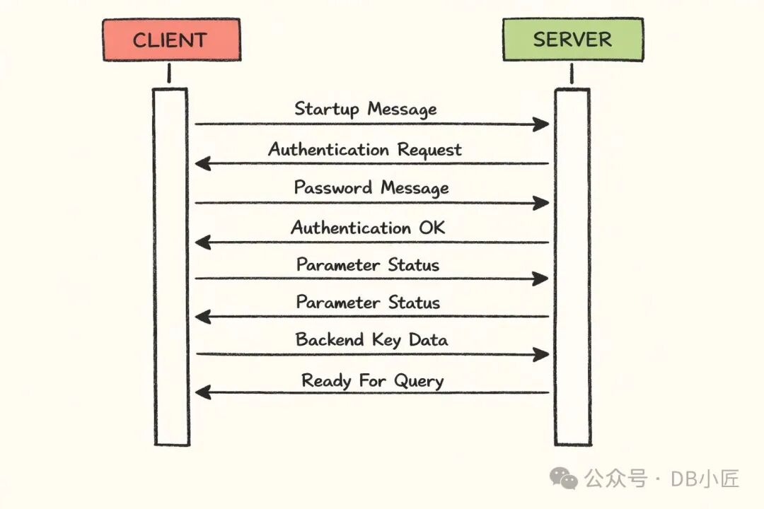 PostgreSQL客户端-服务器连接建立序列图