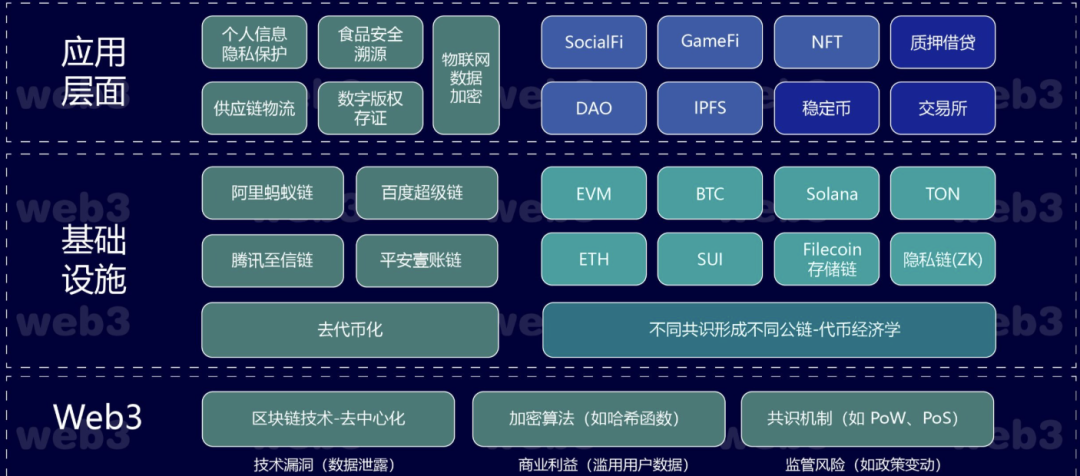 Web3三层架构