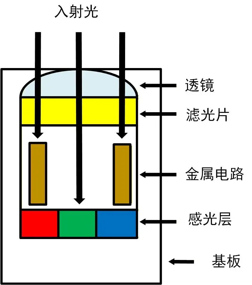 前照式传感器结构剖面示意图
