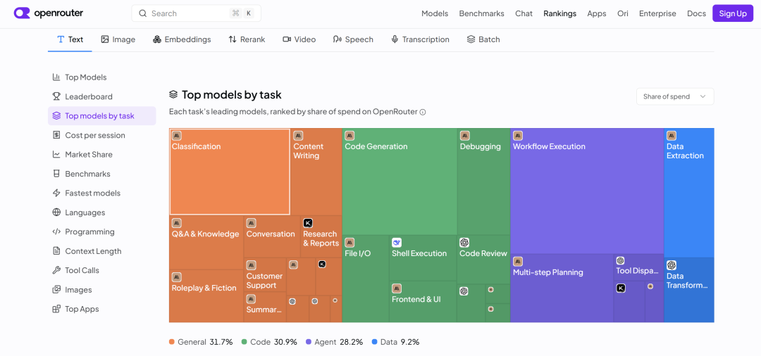 OpenRouter Top models by task 页面:按任务类型分布的领先模型树图