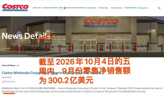 Costco月入2000亿背后：净销售额300亿美元，电商增长19%