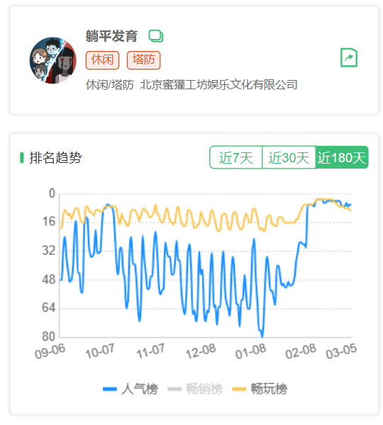 《躺平发育》近180天排名趋势图表