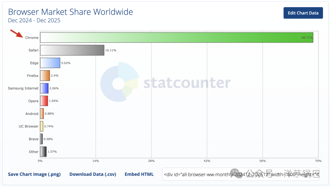全球浏览器市场份额统计图表