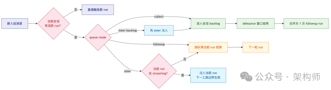 OpenClaw 队列模式决策流程图