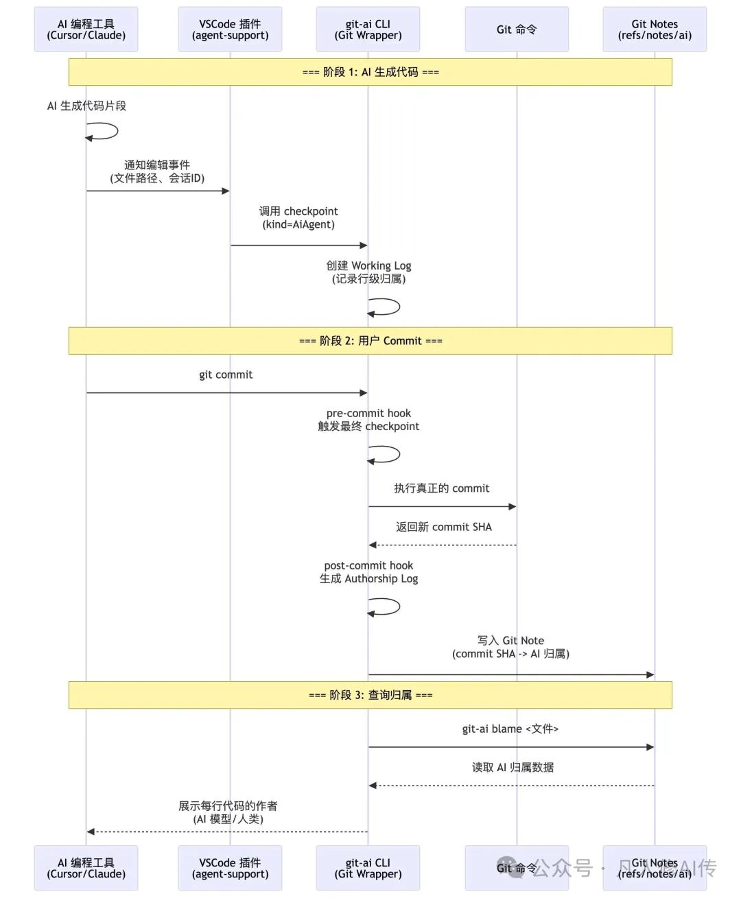 git-ai AI代码追踪核心流程时序图