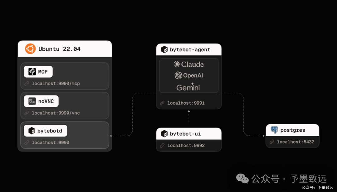 基于Ubuntu 22.04的ByteBot组件架构与端口示意图