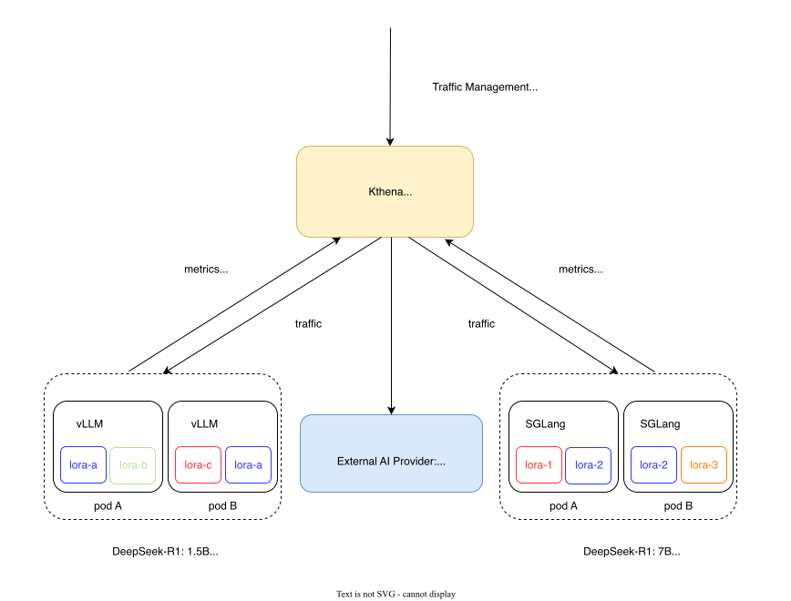 Kthena Router 架构图