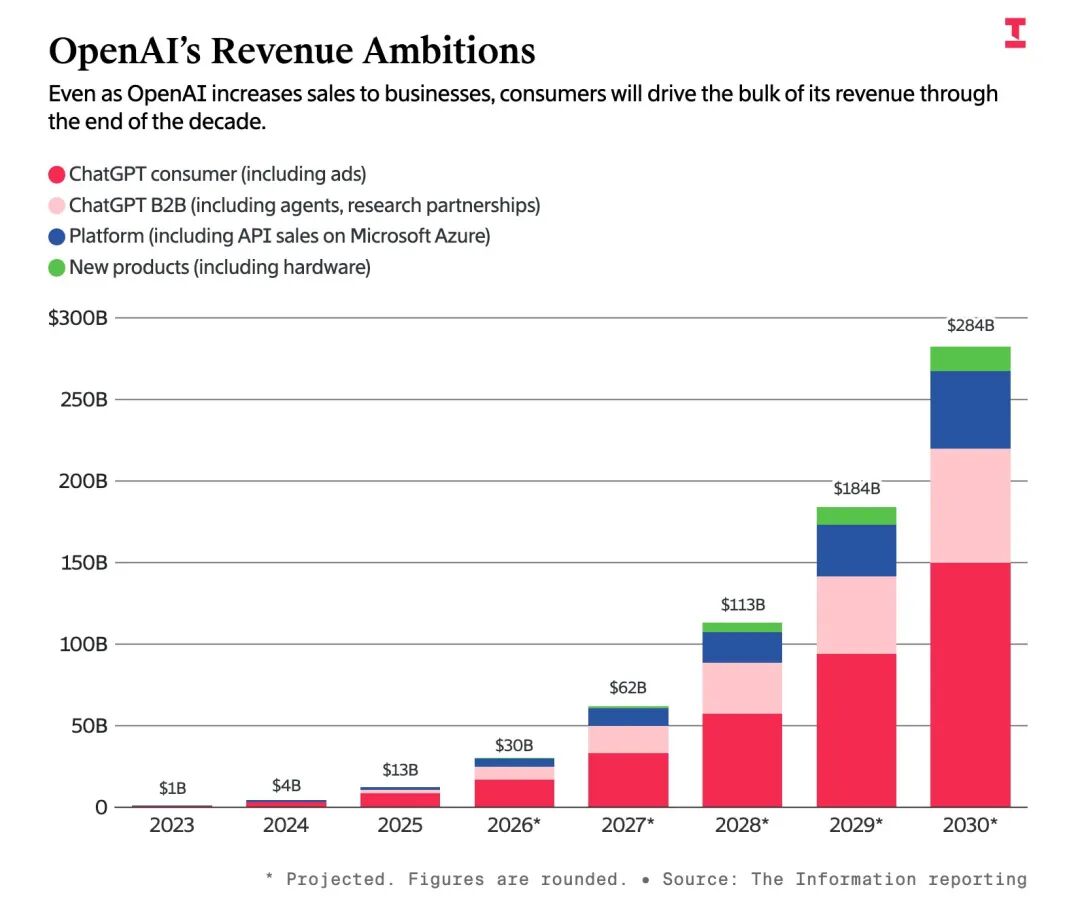 OpenAI 2030年收入目标预测堆叠柱状图