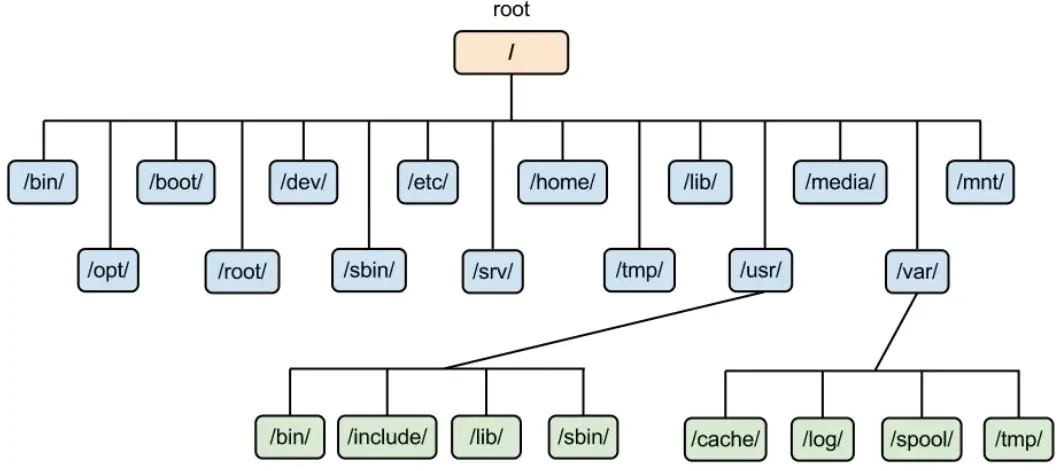 Linux文件系统目录结构