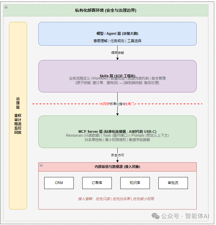 企业AI私有化部署架构图