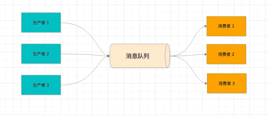 消息队列生产者-消费者模型