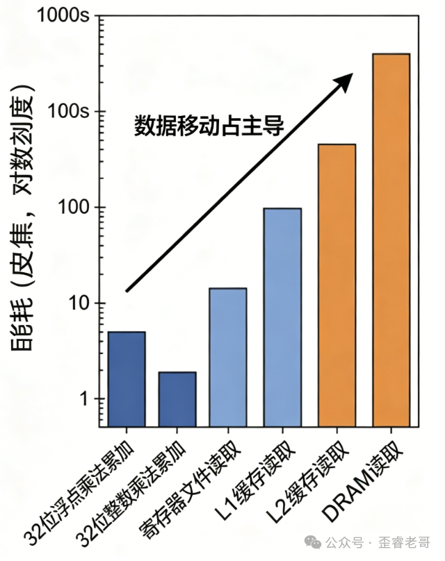 不同操作能耗消耗对比：数据移动主导能耗