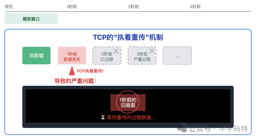 TCP执着重传机制导致视频卡顿示意图