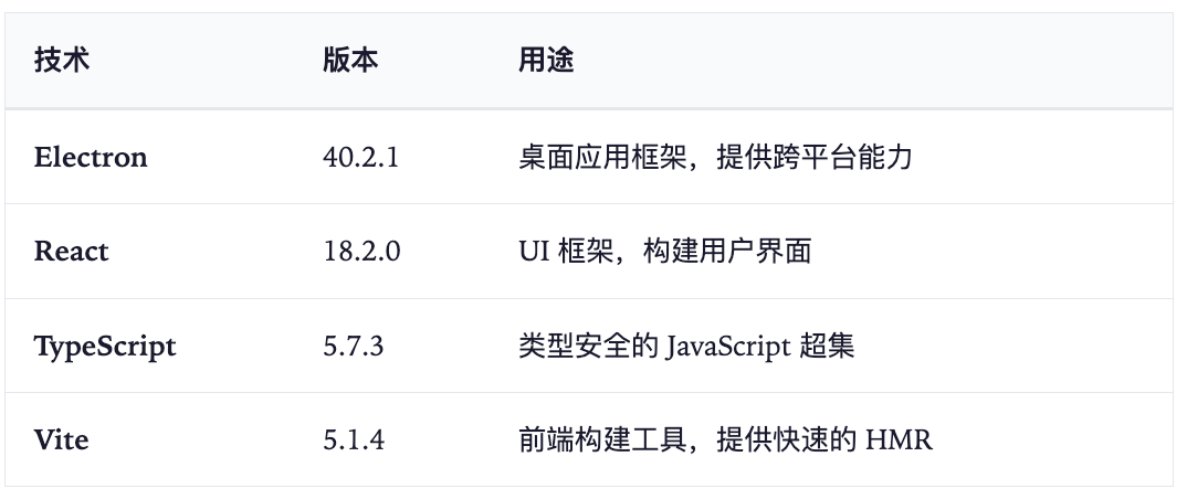 核心技术栈版本表：Electron 40.2.1, React 18.2.0, TypeScript 5.7.3, Vite 5.1.4