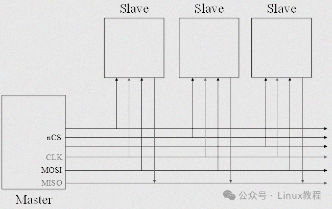 SPI通信架构示意图