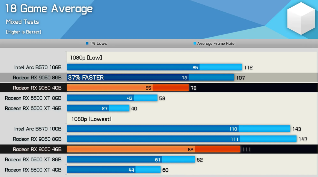 18 款游戏平均帧率对比:RX 9050 8GB 对比 4GB 领先 37%