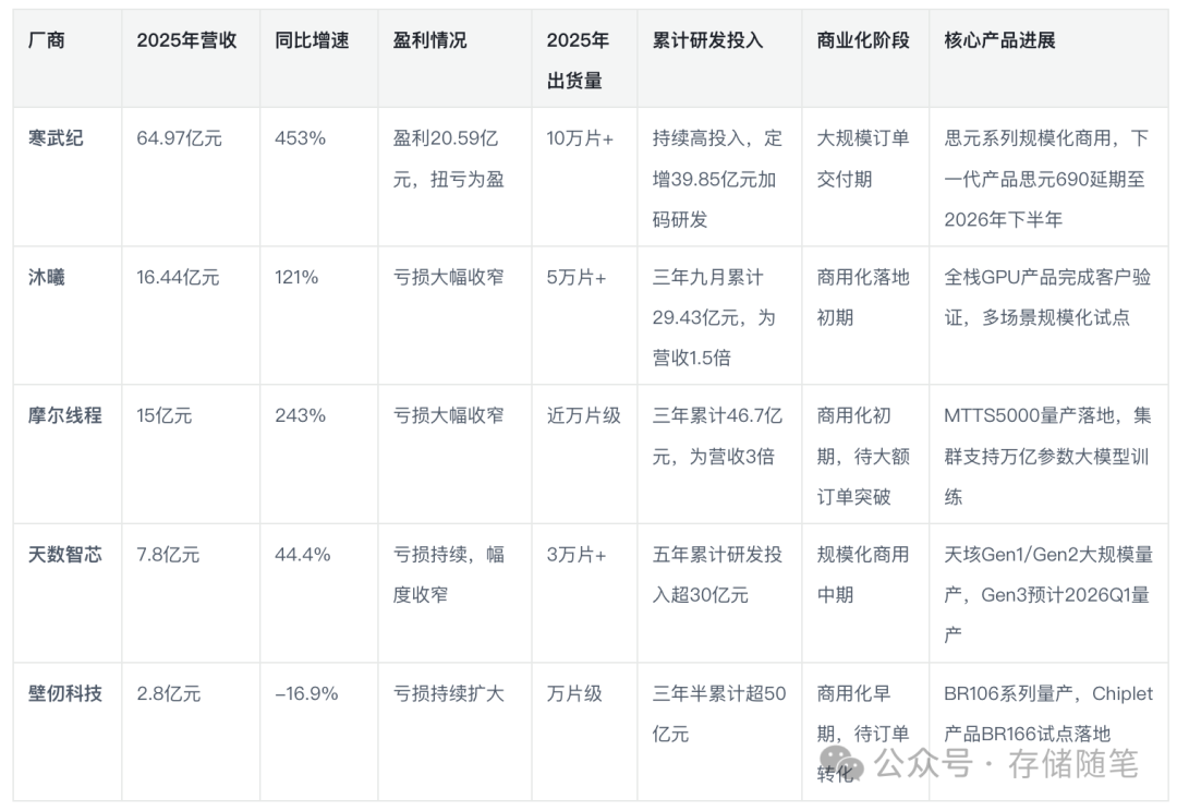 2025年国产GPU五大厂商核心指标对比表