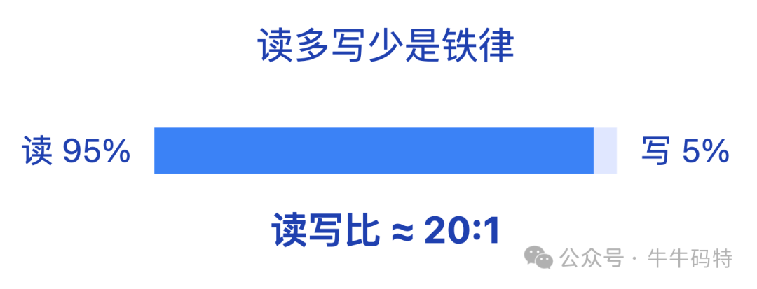 评论系统读写比例示意图