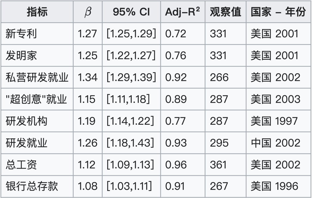 城市指标之于城市规模的缩放指数（超线性）