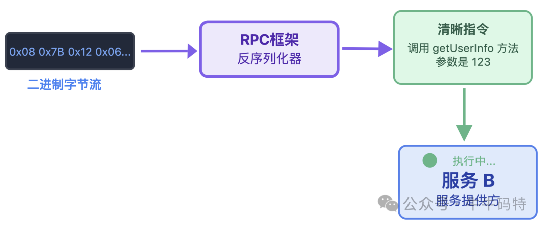 RPC调用反序列化过程示意图