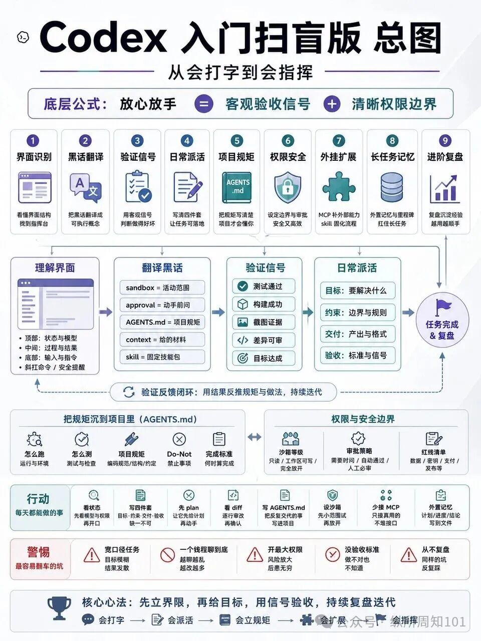 Codex 入门扫盲版 总图