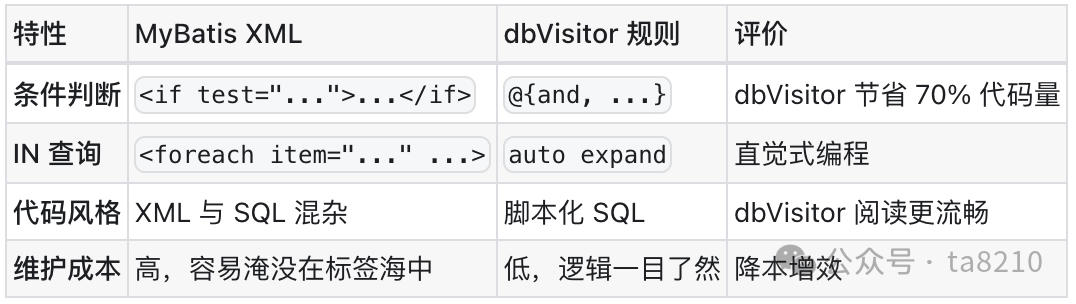 dbVisitor与MyBatis XML动态SQL功能对比