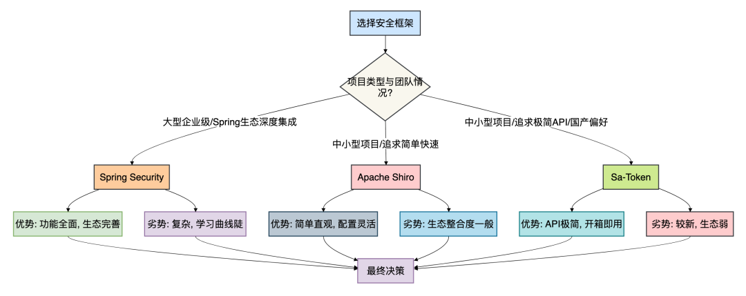 安全框架选择决策流程图