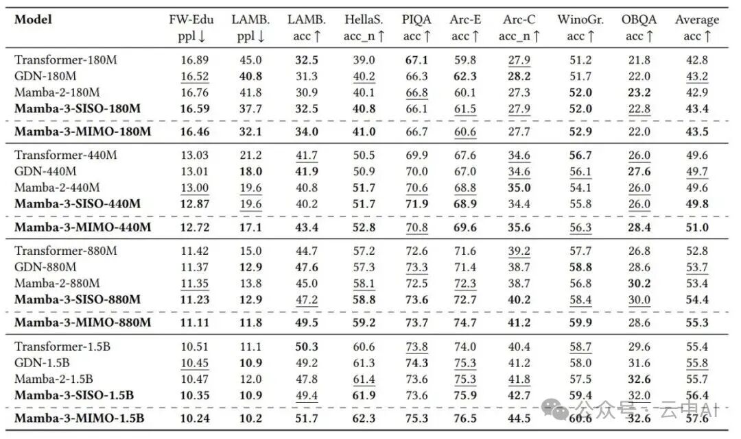 不同规模模型在多项基准测试上的性能对比表