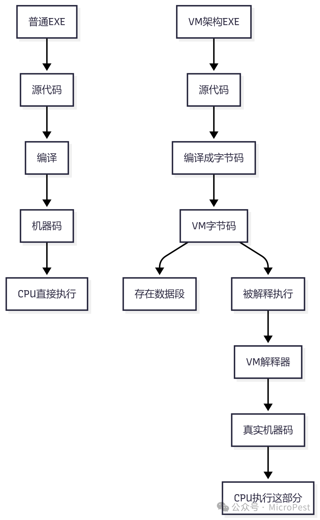 普通EXE与VM架构EXE执行流程对比图