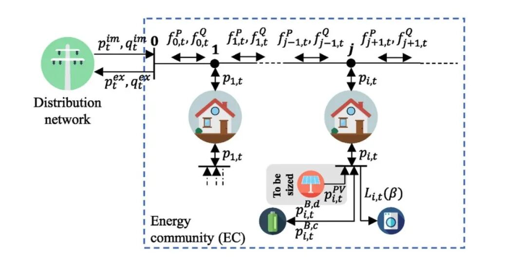 能源社区与配电网络连接架构示意图