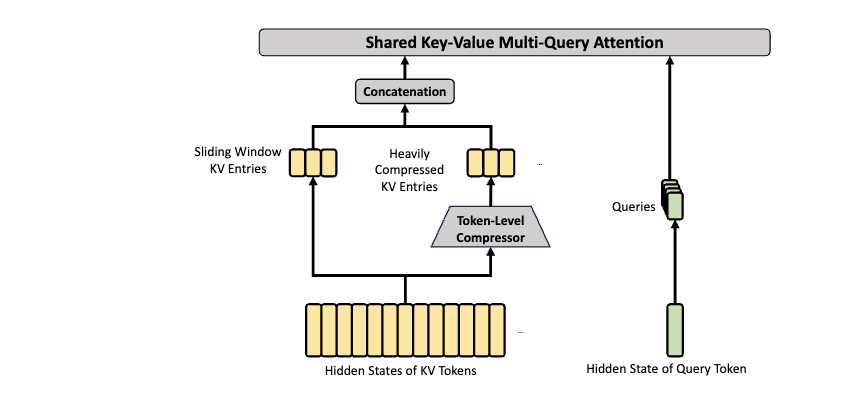 共享键值多查询注意力（HCA）架构示意图