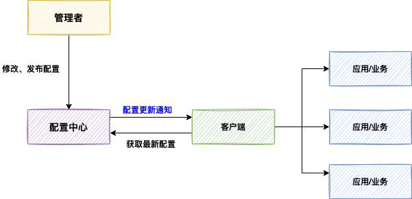 配置中心通用架构