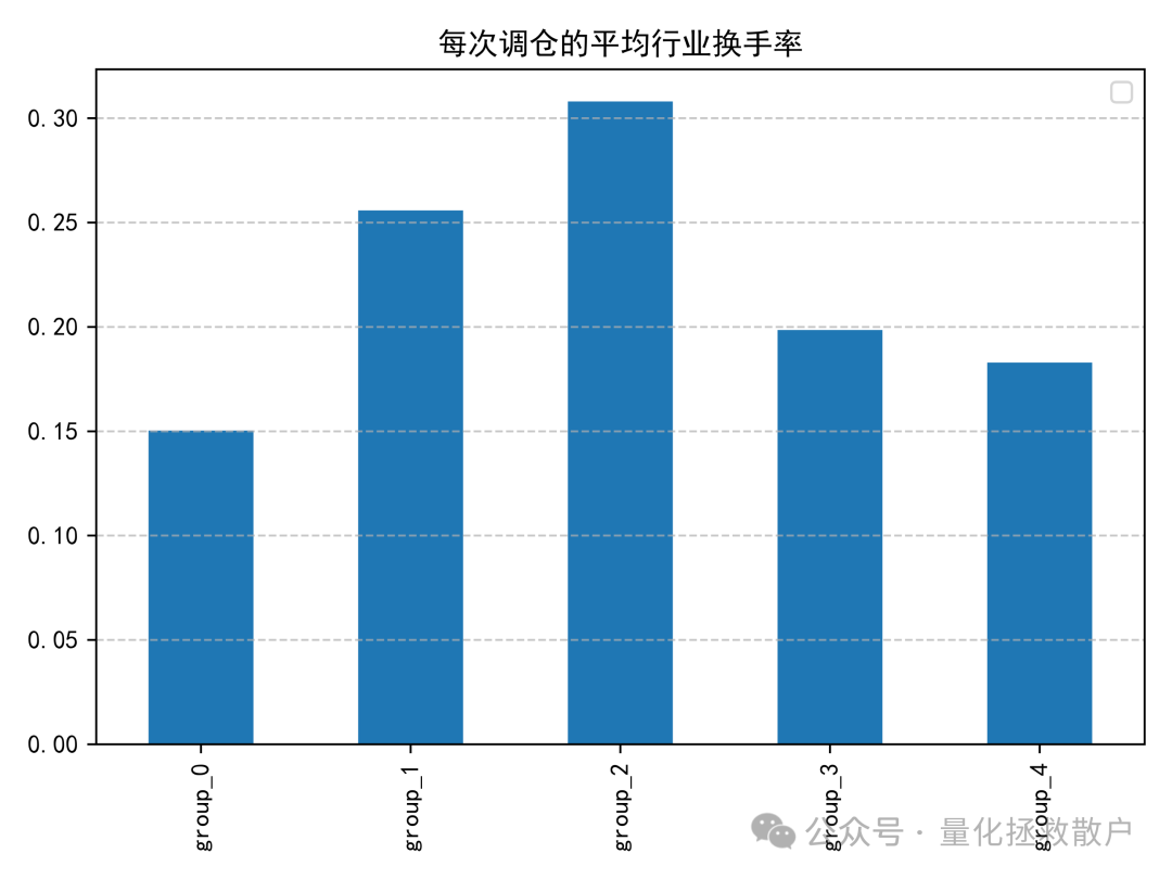 各分组平均行业换手率柱状图