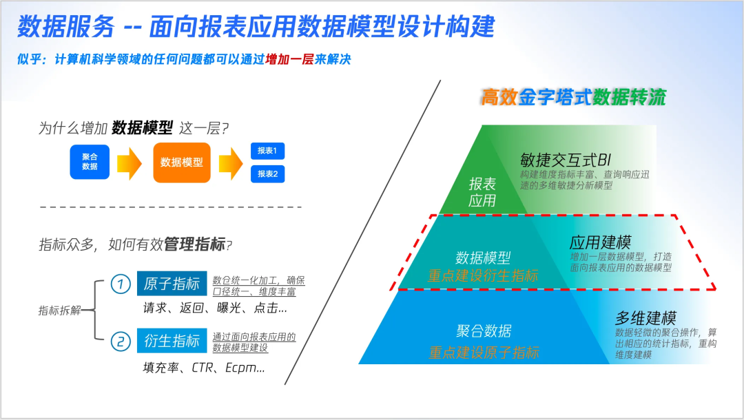 数据服务模型图