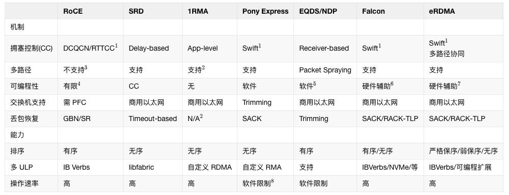 Falcon可靠硬件传输解析：对比CIPU eRDMA多路径 - 图片 - 35