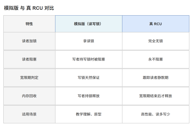 模拟版与真 RCU 特性对比表
