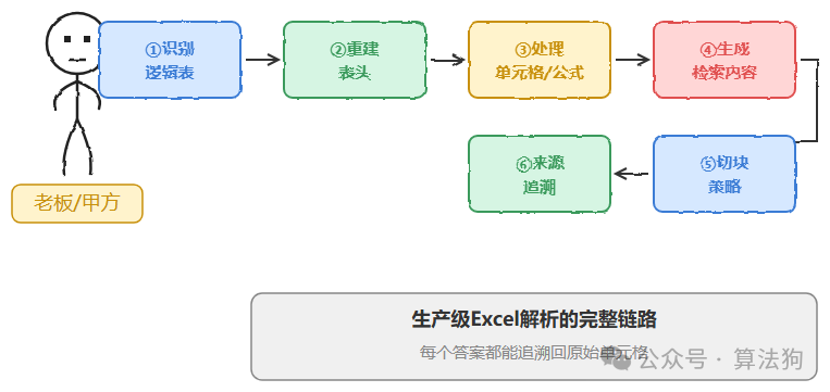 生产级Excel解析的六步完整链路