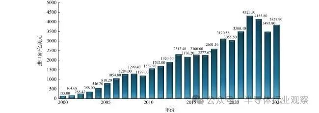 中国集成电路进口额柱状图