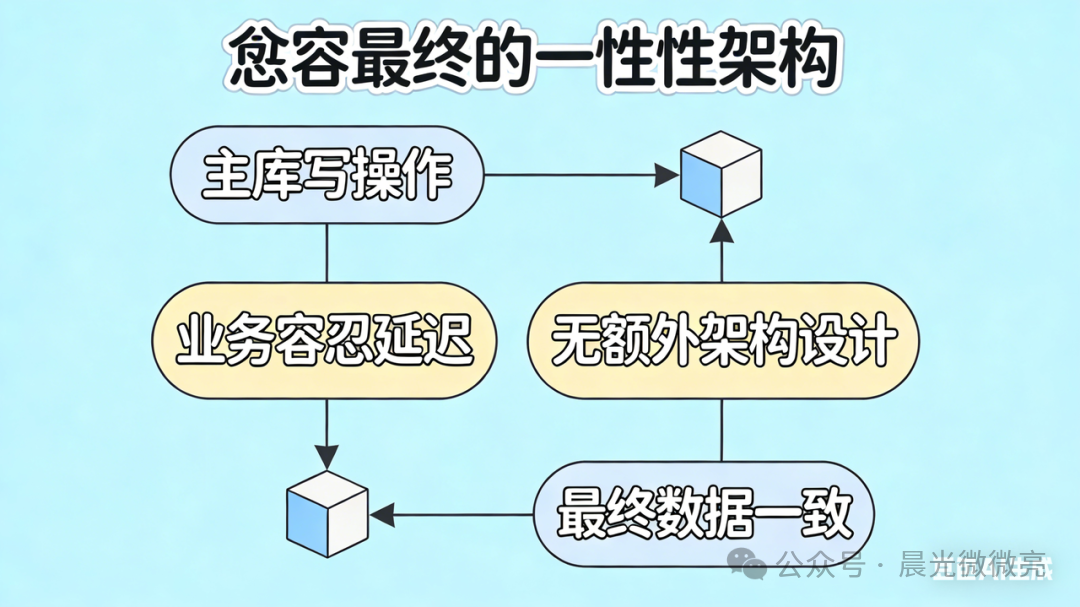容忍最终一致性的架构流程图