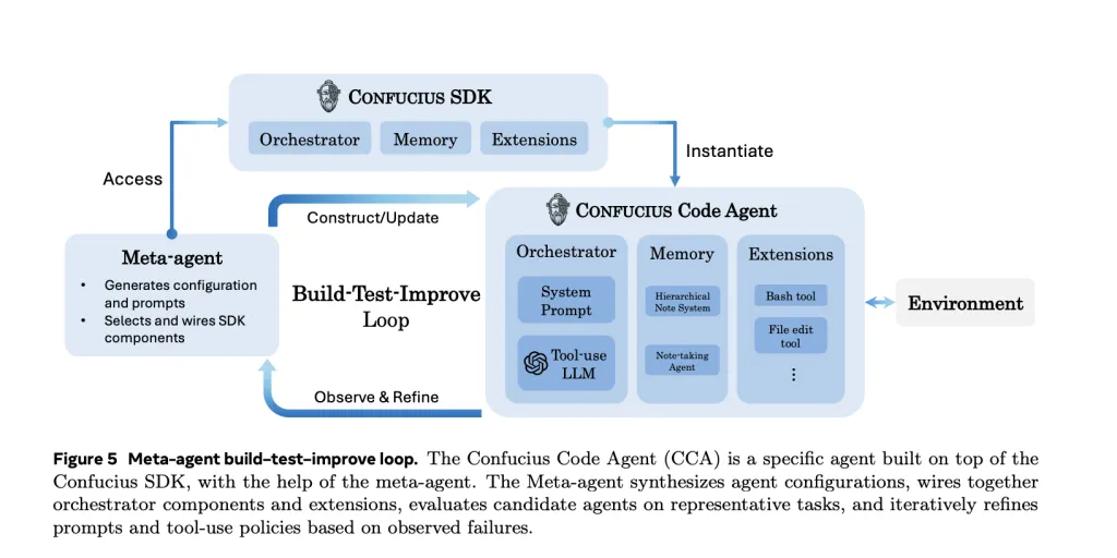 Confucius Code Agent构建与元代理改进循环