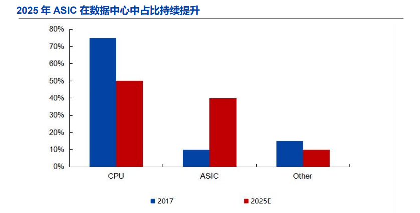 数据中心芯片占比趋势预测