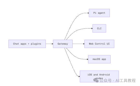 OpenClaw系统架构流程图，展示Chat apps通过Gateway连接Pi agent、CLI、Web UI等组件