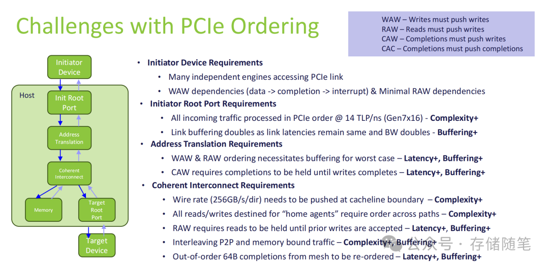 PCIe排序挑战与各模块需求