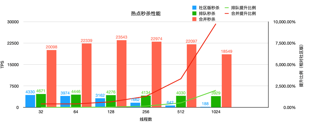热点秒杀性能对比图：展示了社区版、排队秒杀、合并秒杀的TPS及提升比例