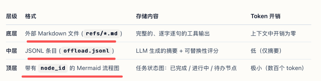 短期记忆三层压缩结构