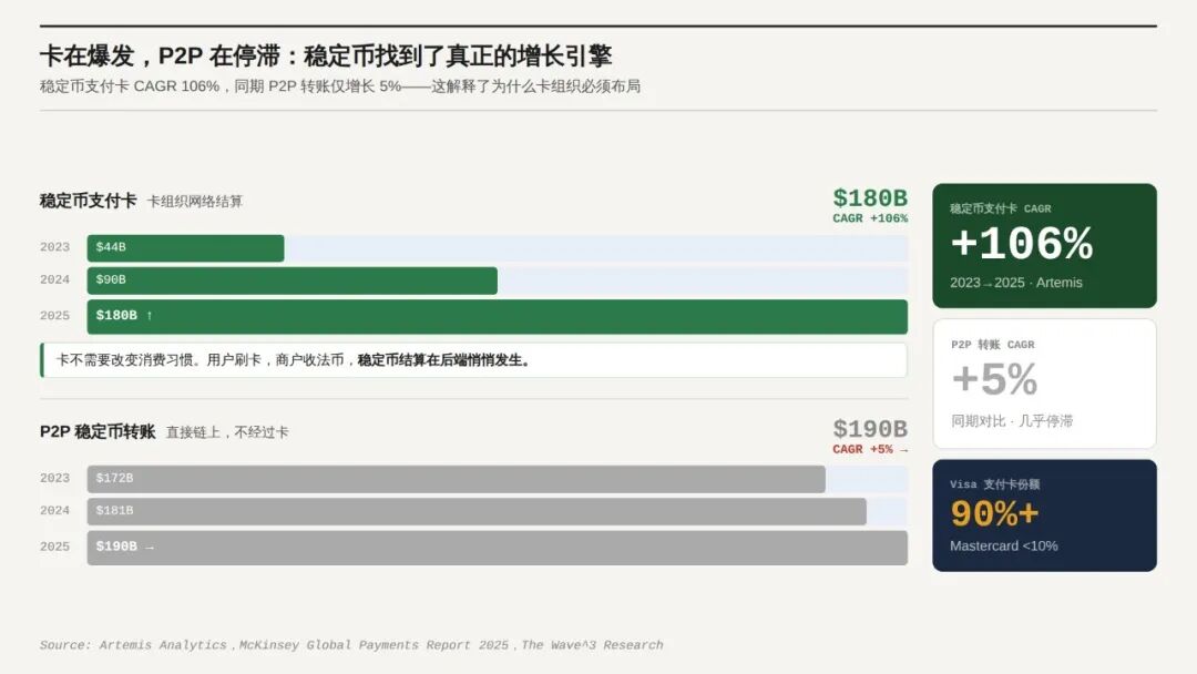 稳定币支付卡与P2P转账增长趋势对比图